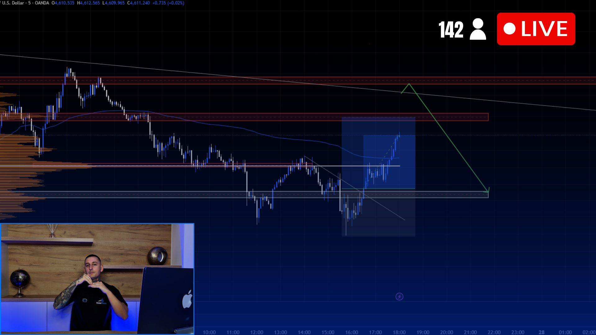 New York Open live trading stream – svíčkový graf USD s objemovým profilem a živým komentářem tradera